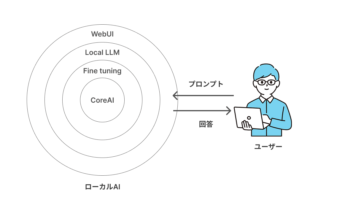 AI概要