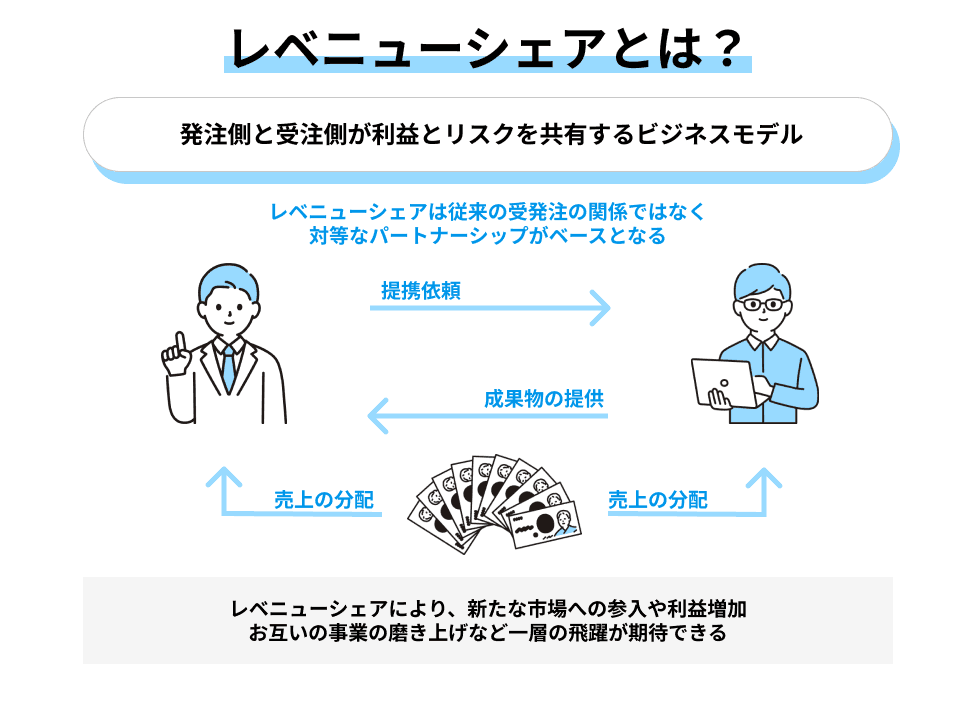 レベニューシェア概要